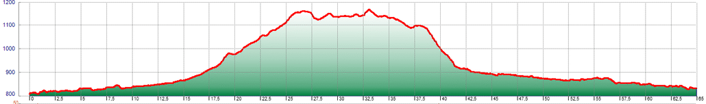Höhenprofil der Radtour