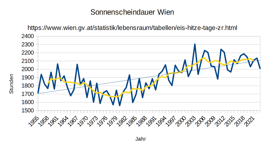 Sonnenscheindauer Wien.png