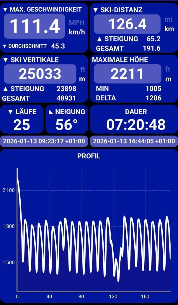 Screenshot_20260113_164937_Ski Tracks.jpg (659.39 KiB) 1352 mal betrachtet Und es sind am Ende sogar noch das erste mal über 25k Höhenmeter geworden. Jetzt kann ich die Piste aber auch echt nicht mehr sehen für ein paar Tage!